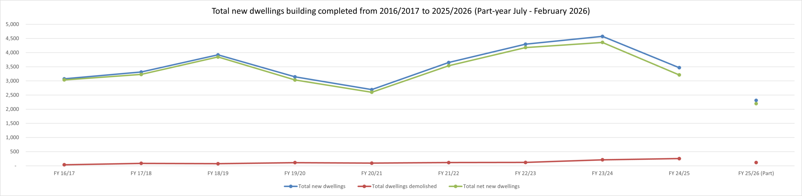 Chart showing dwelling completions as details in above chart
