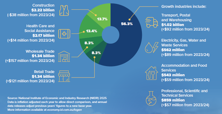 Chart showing a visual representation of the data above, which is the industries that contribute to Gross Regional Product