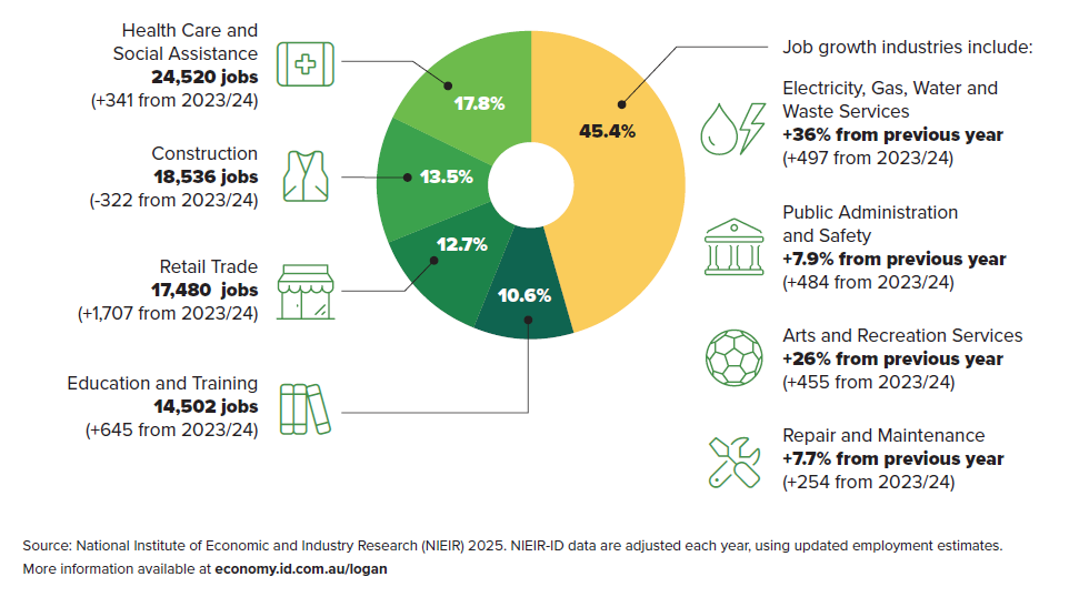 Chart showing a visual representation of the data above, which is the employment by industry