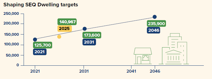 Chart showing dwellings in Logan vs ShapingSEQ dwelling targets
